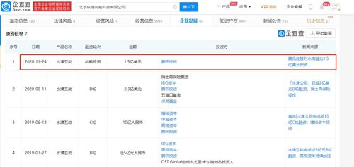 水滴互助再獲騰訊1.5億美元戰略投資，年內融資總額達3.8億美元，加速食品互聯網銷售布局